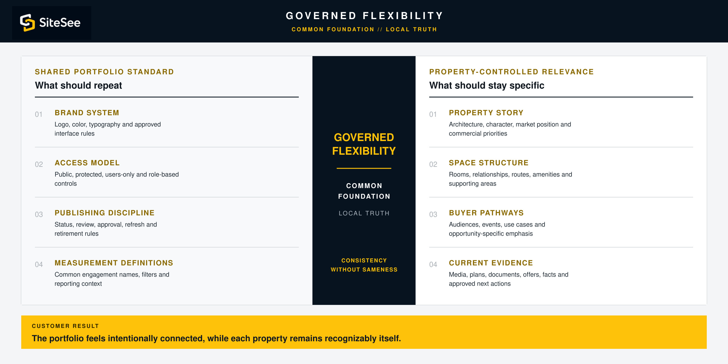 SiteSee governed-flexibility model for property-level content control