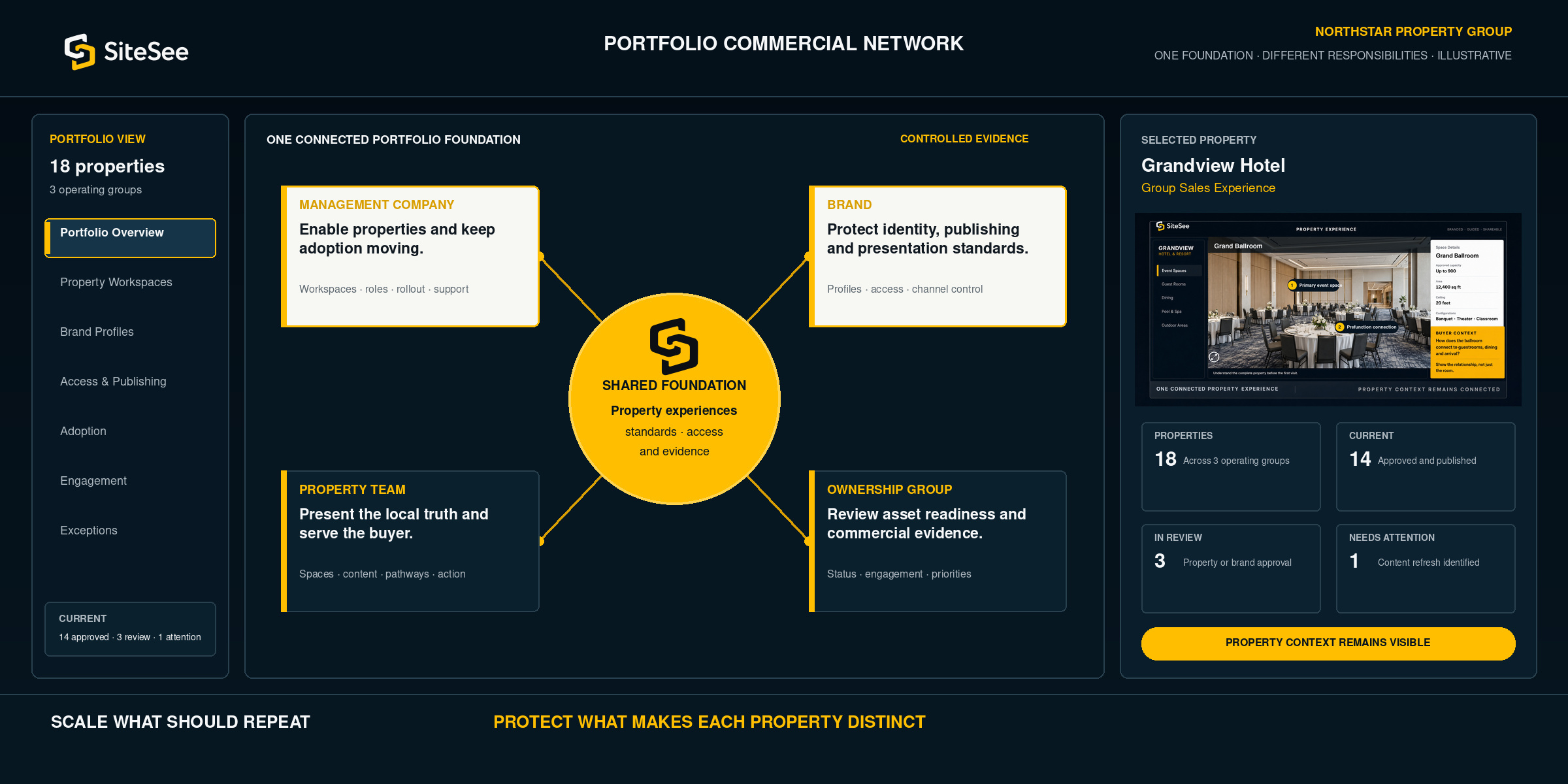 SiteSee portfolio commercial network interface
