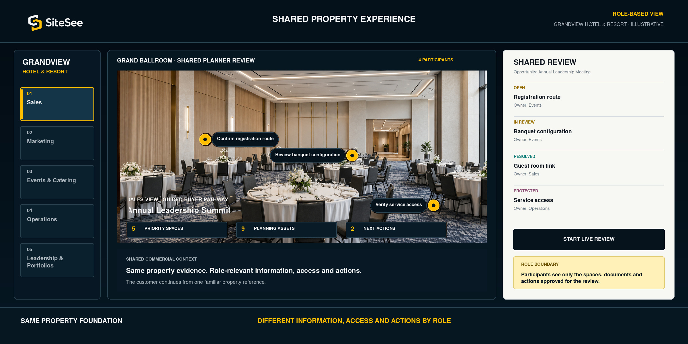 SiteSee role-based shared property experience