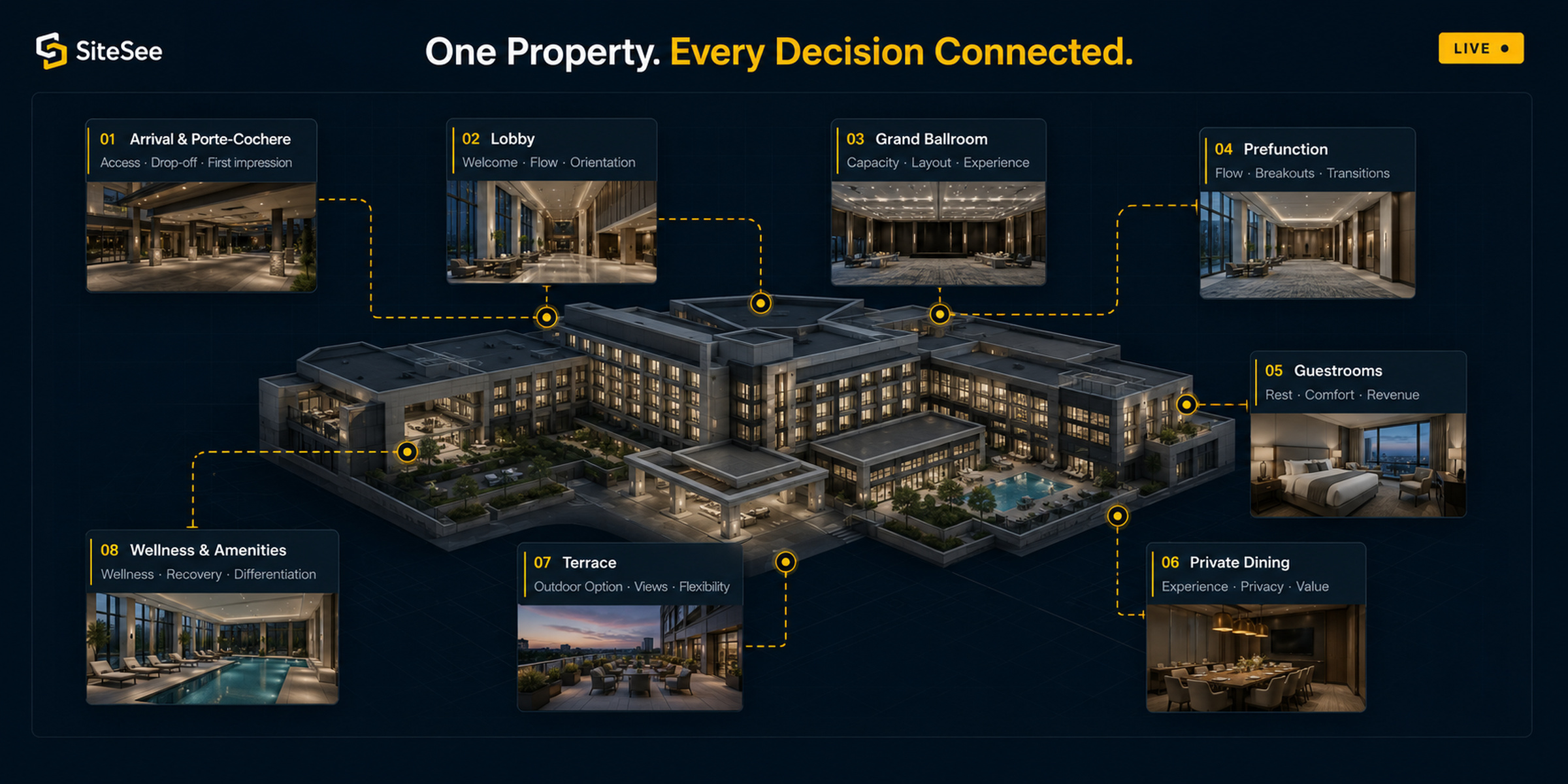 One property connecting buyer, planning and team decisions