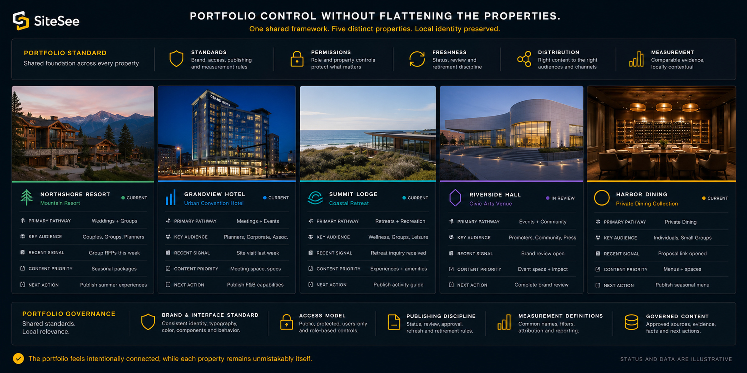 SiteSee governance across property portfolios