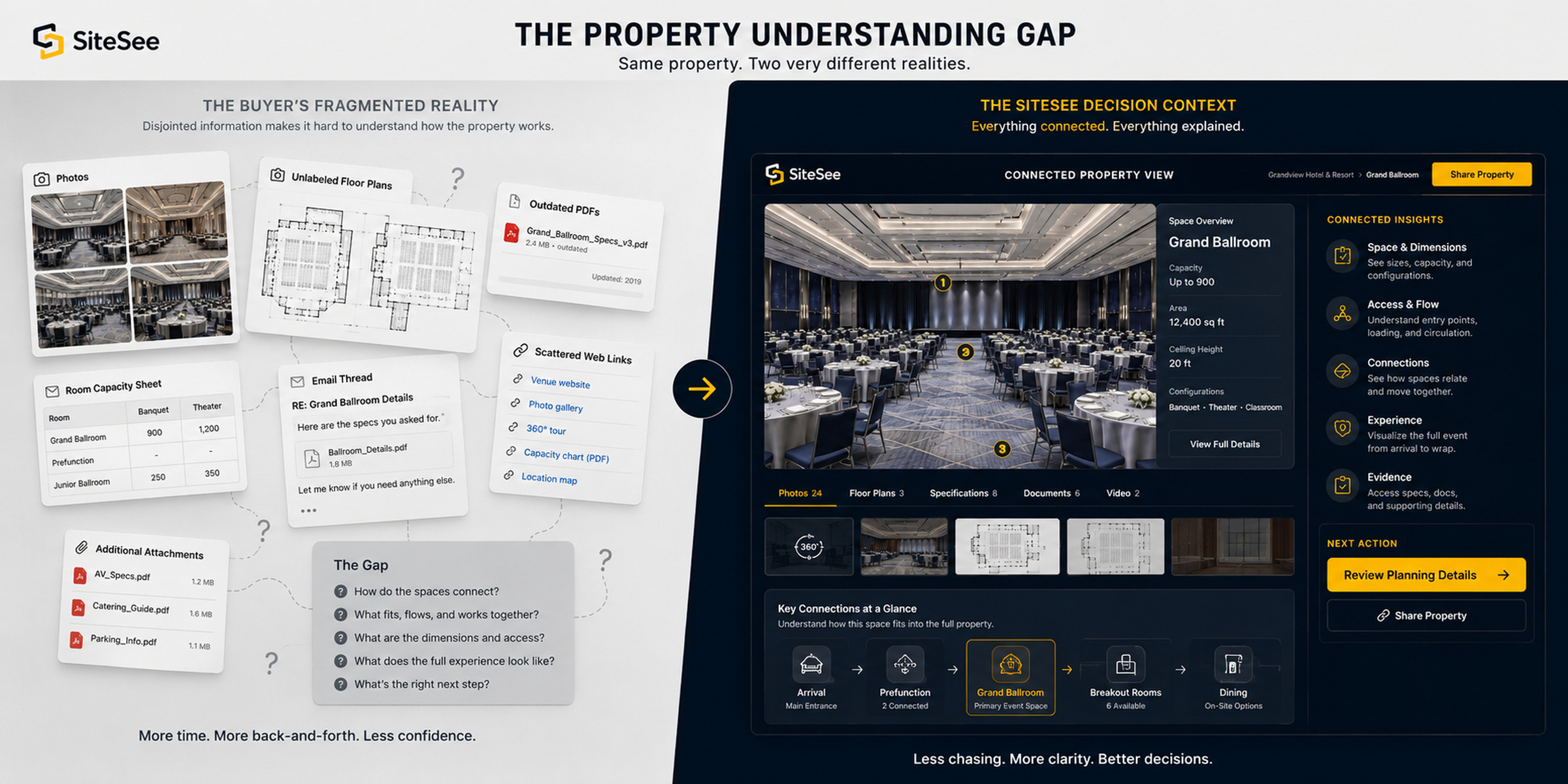 SiteSee experience for specialized gathering places