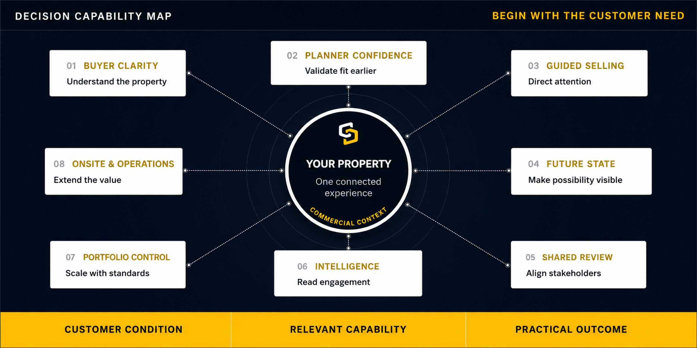 SiteSee decision Capability Map Direct Interface