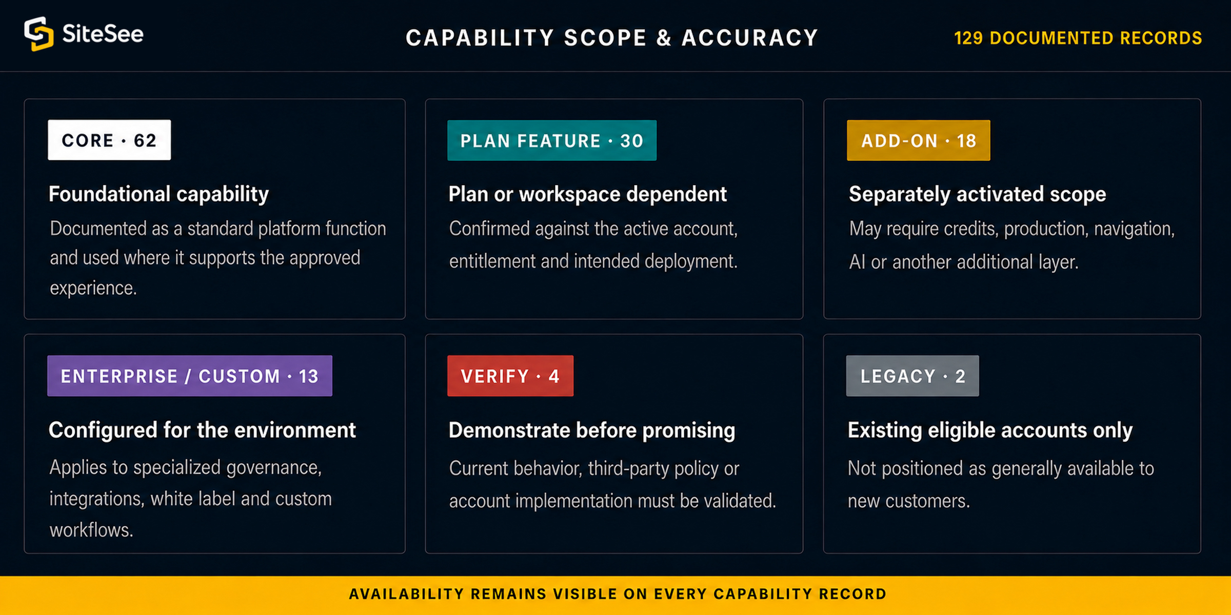 SiteSee capability Scope Accuracy Direct Interface