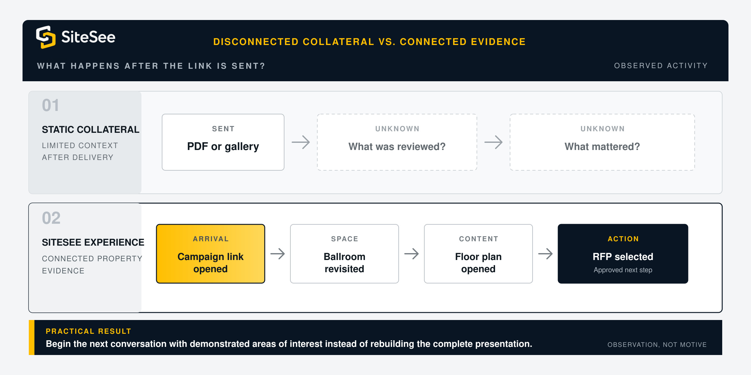 SiteSee connected Evidence Trail Direct Diagram