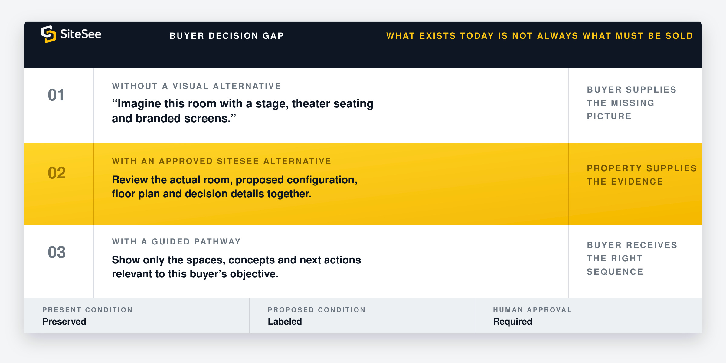 SiteSee buyer Decision Gap Direct Diagram