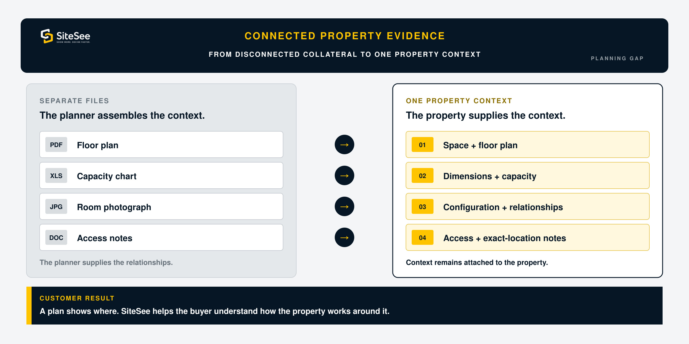 SiteSee connected Property Evidence Direct Diagram