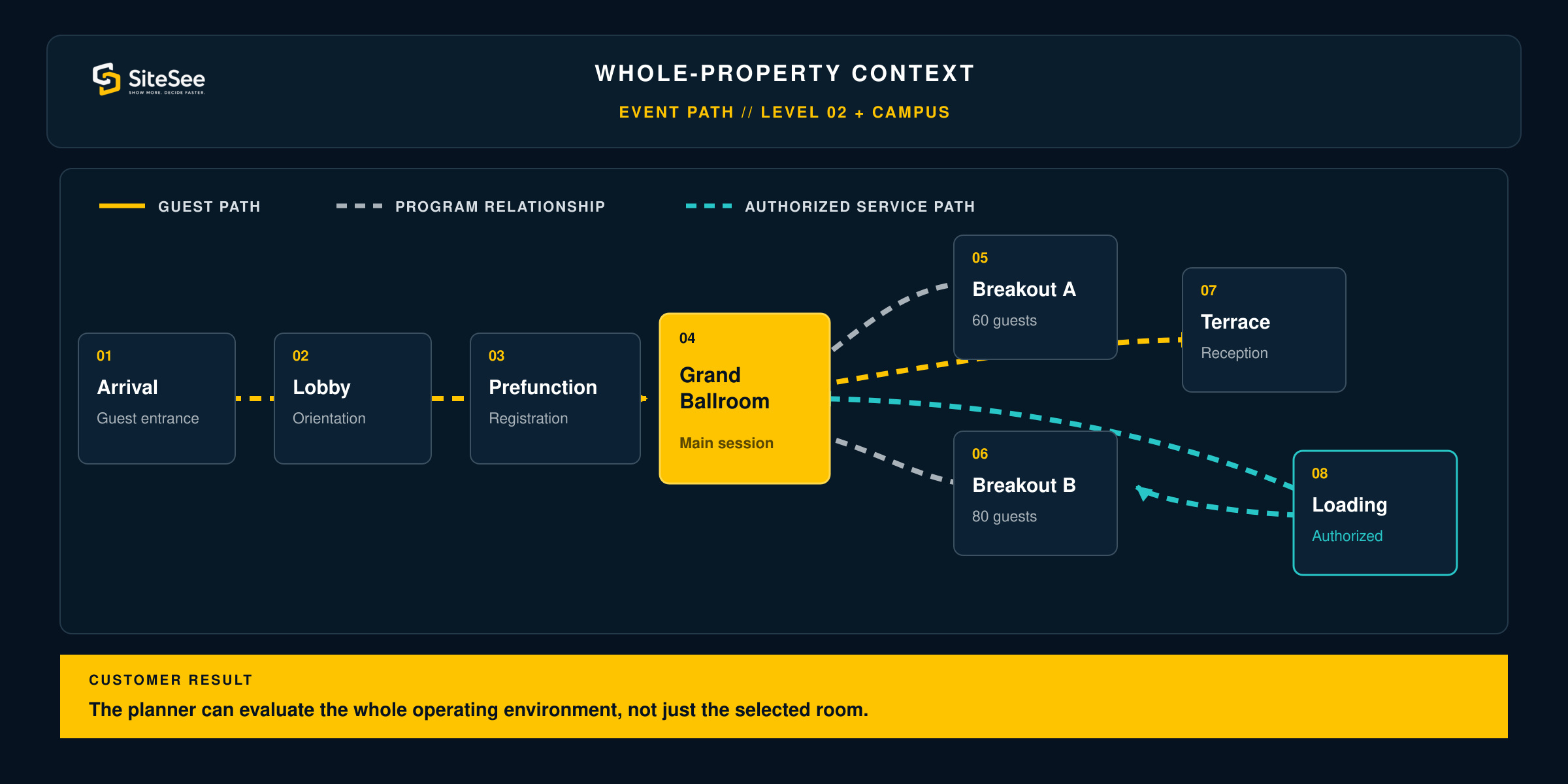 SiteSee whole Property Relationship Map Direct Diagram