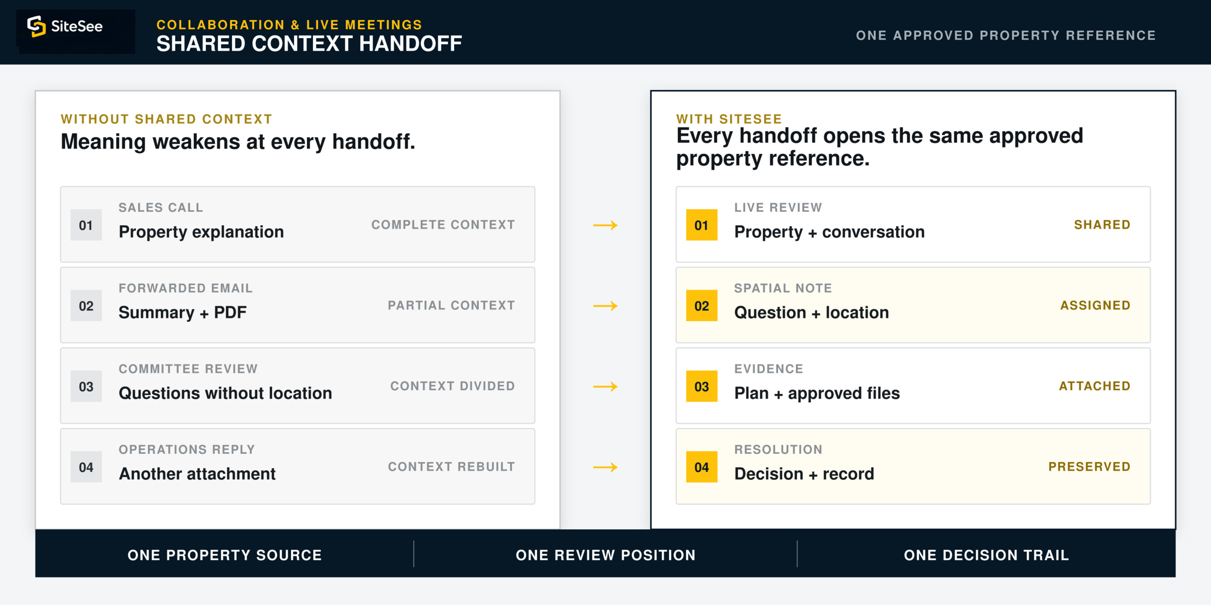 SiteSee shared Context Handoff Direct Diagram