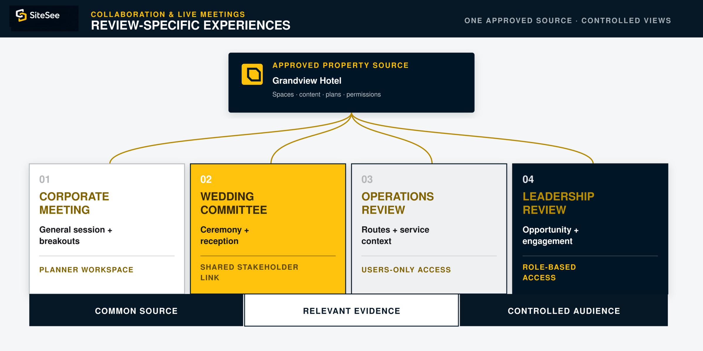SiteSee review Specific Experiences Direct Diagram