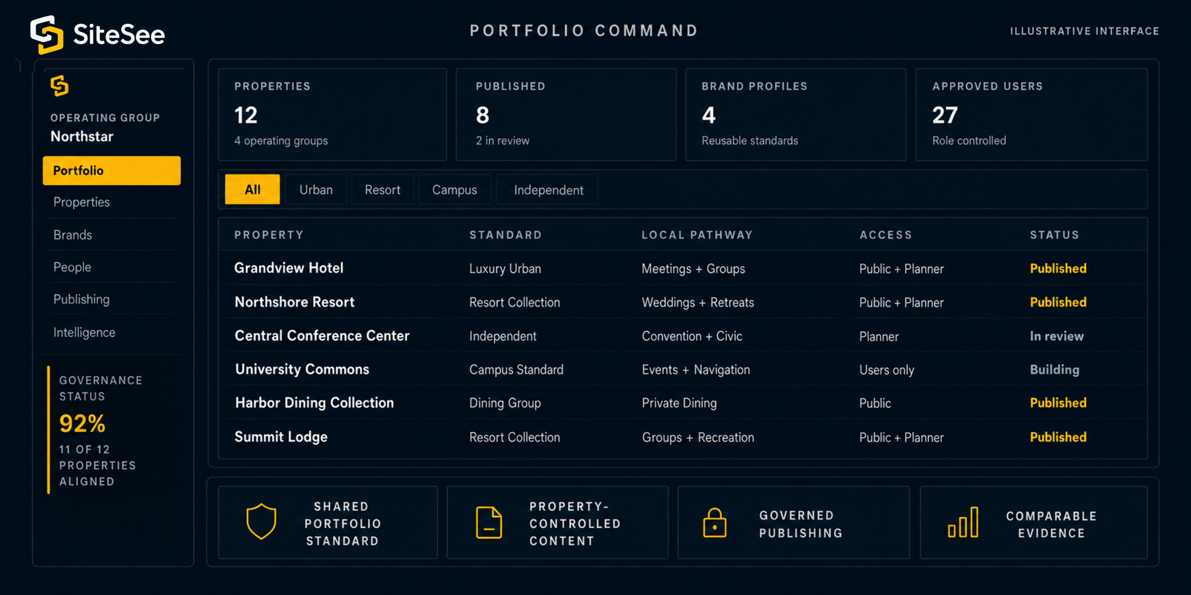 SiteSee portfolio Command Interface Direct Interface