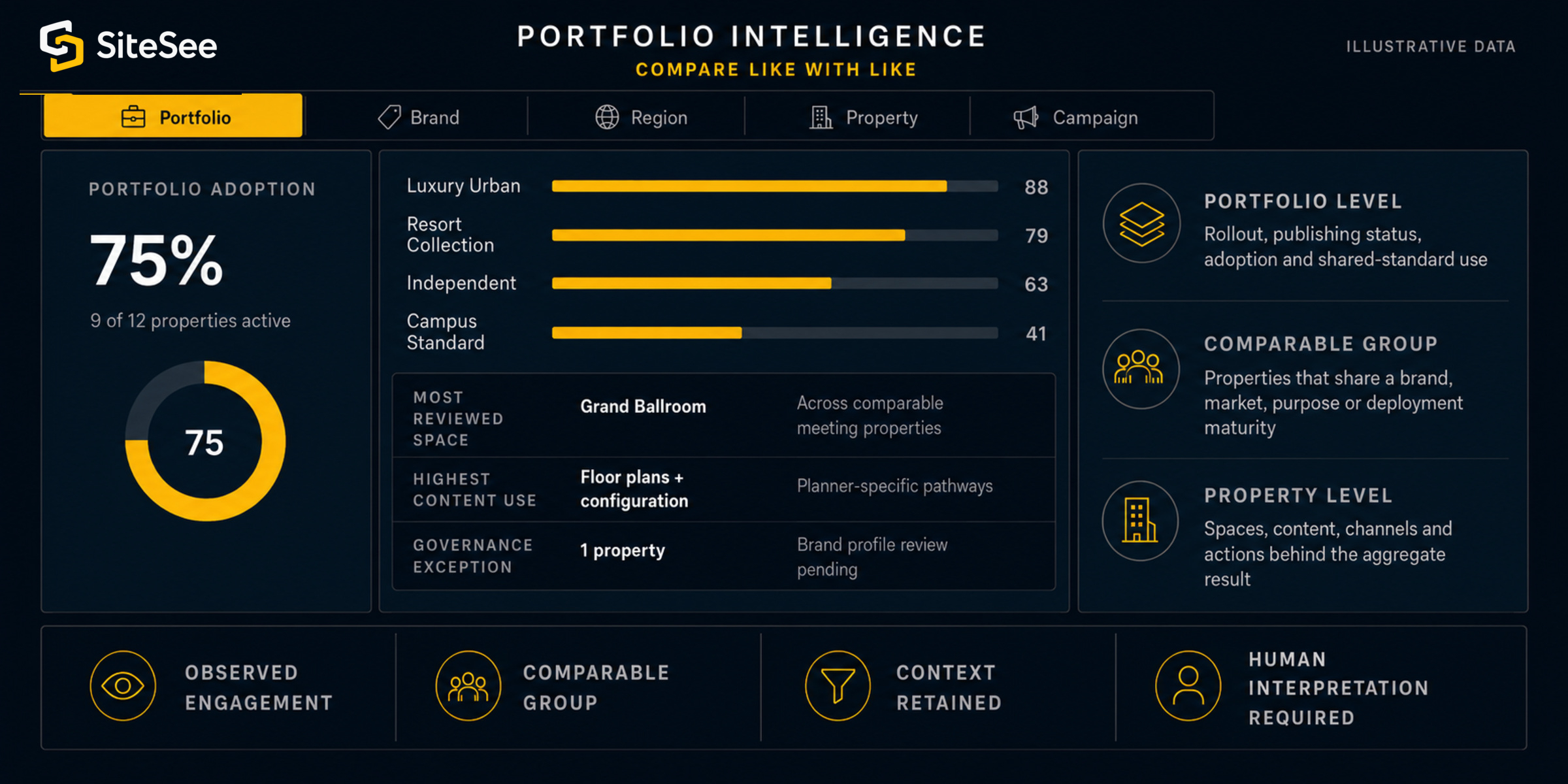 SiteSee portfolio Intelligence Direct Interface