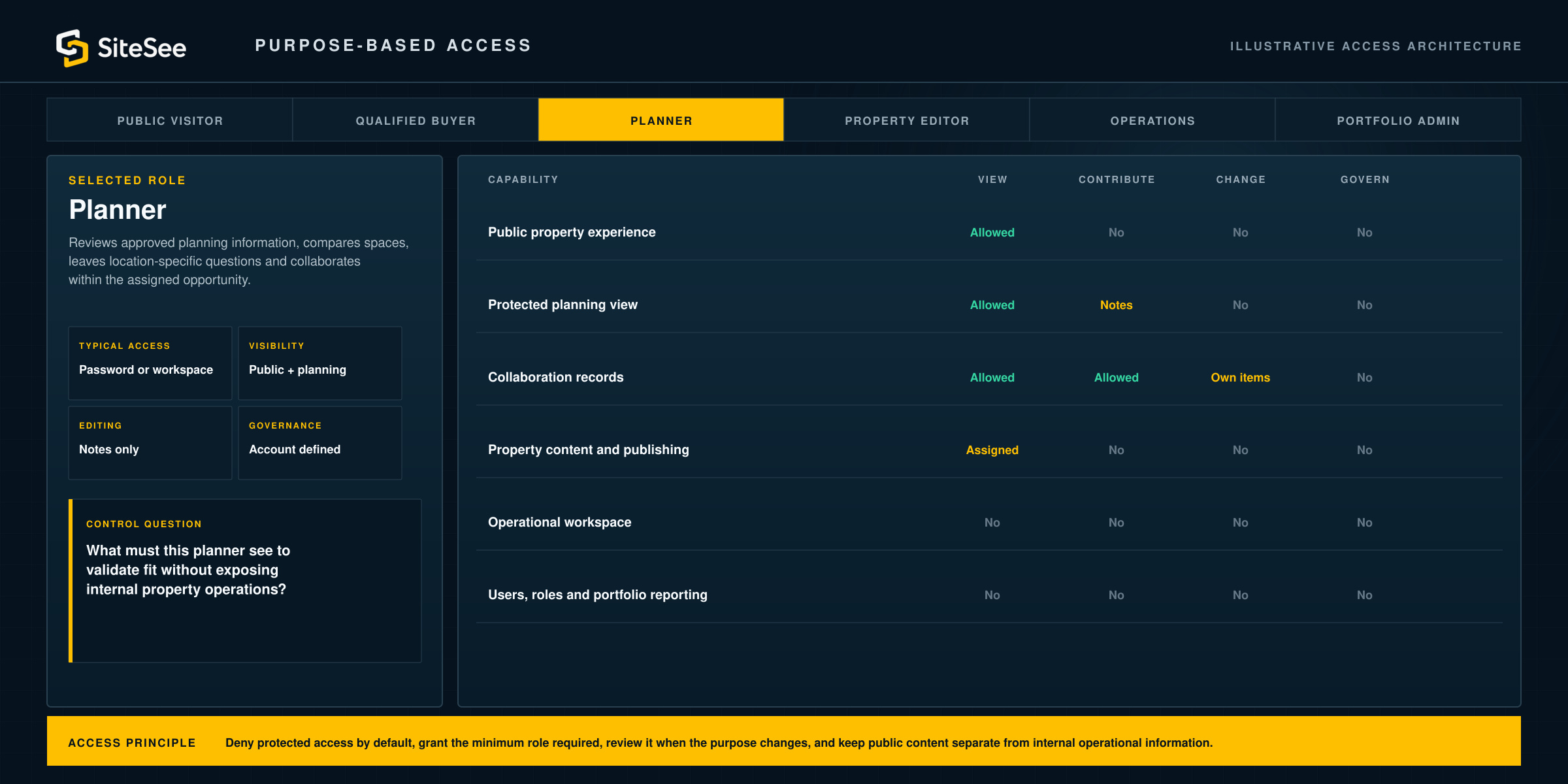 SiteSee purpose Based Access Direct Interface