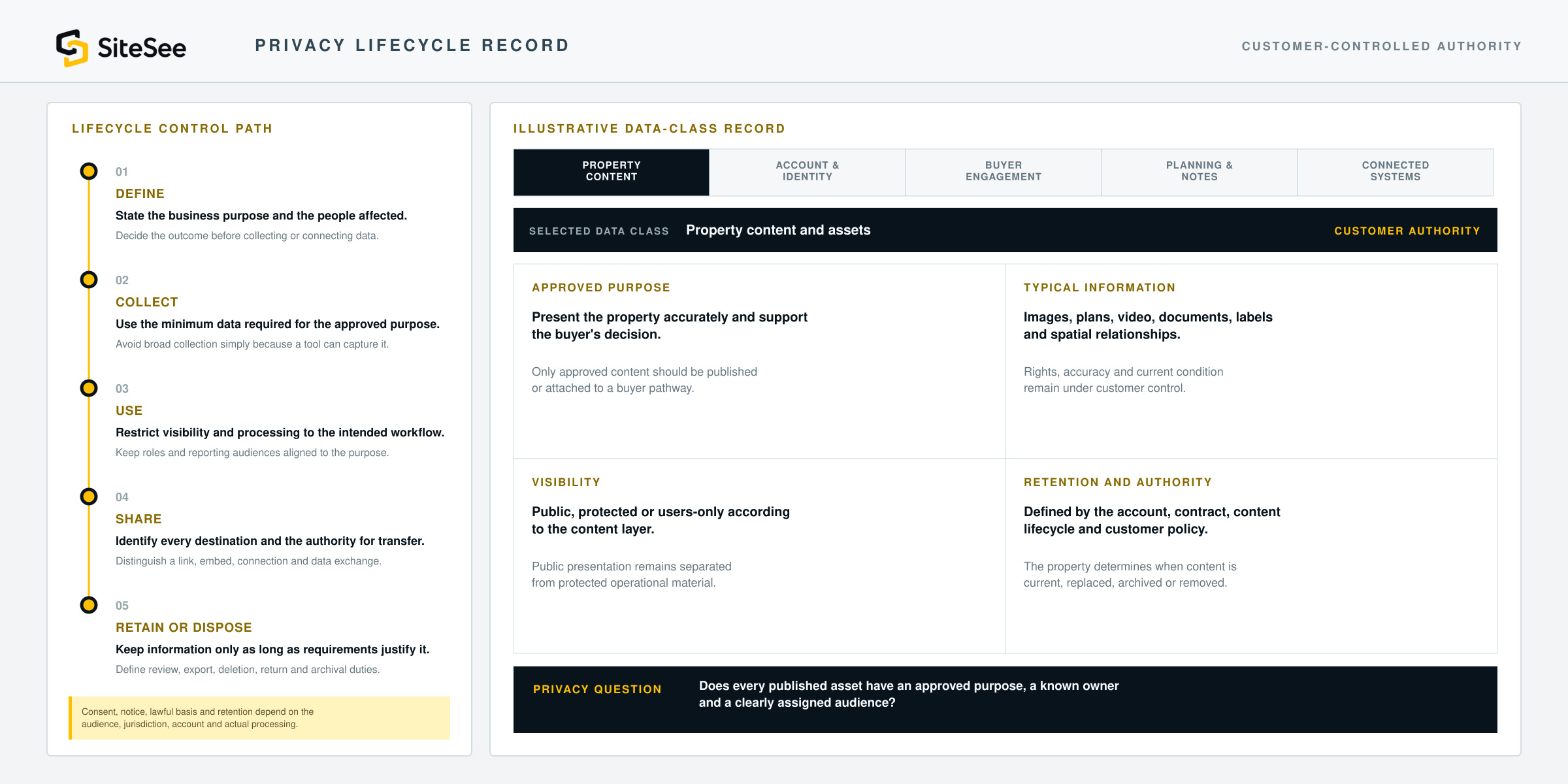 SiteSee privacy Lifecycle Record Direct Interface
