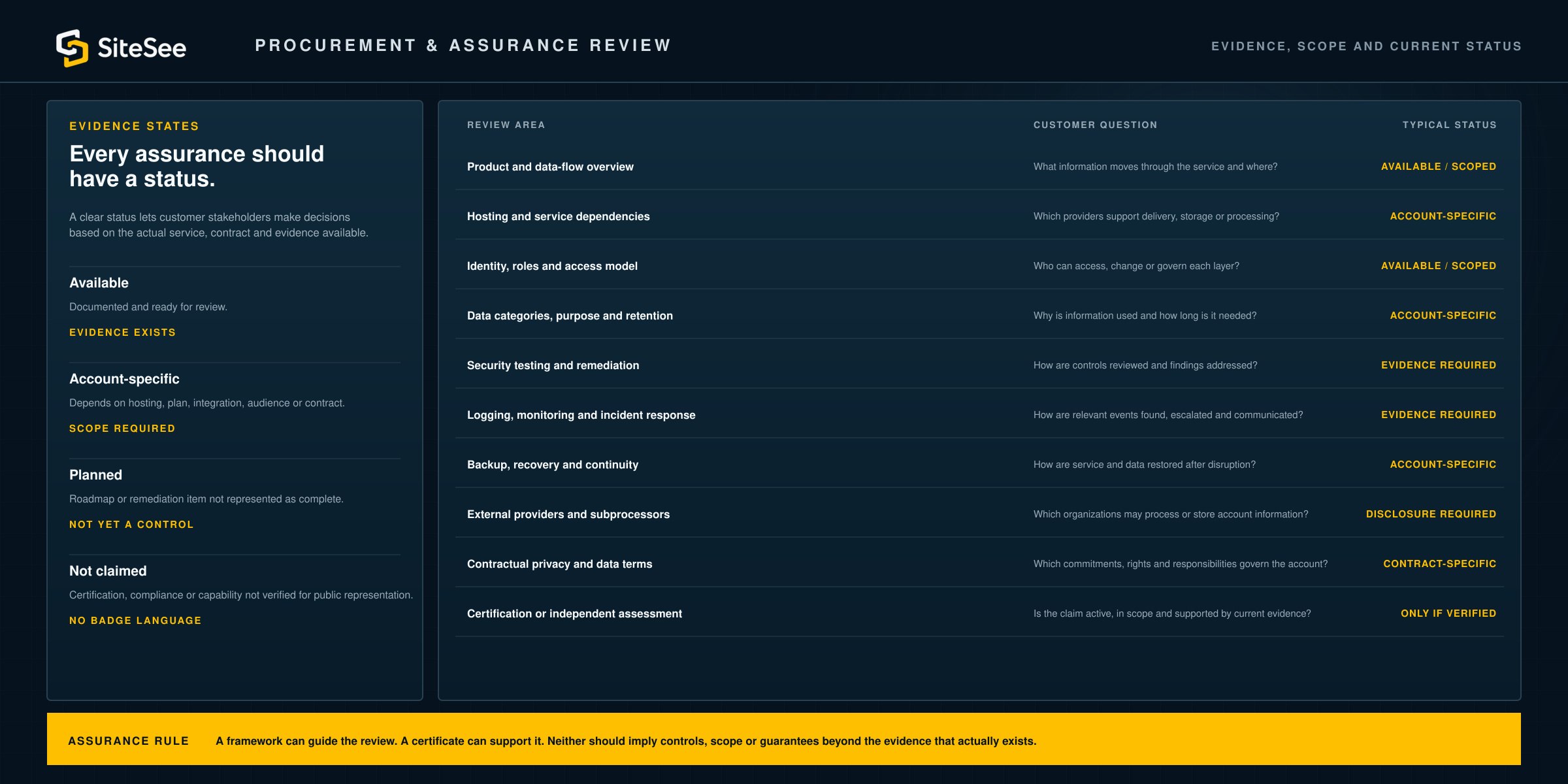 SiteSee procurement Assurance Review Direct Interface