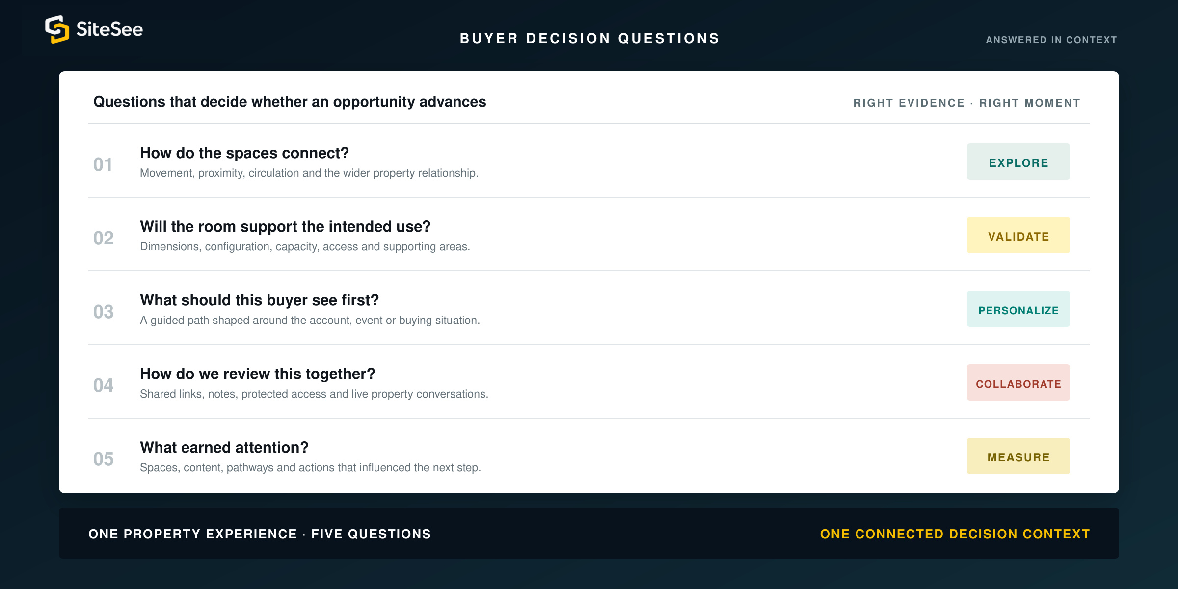 SiteSee buyer Decision Questions Direct Interface