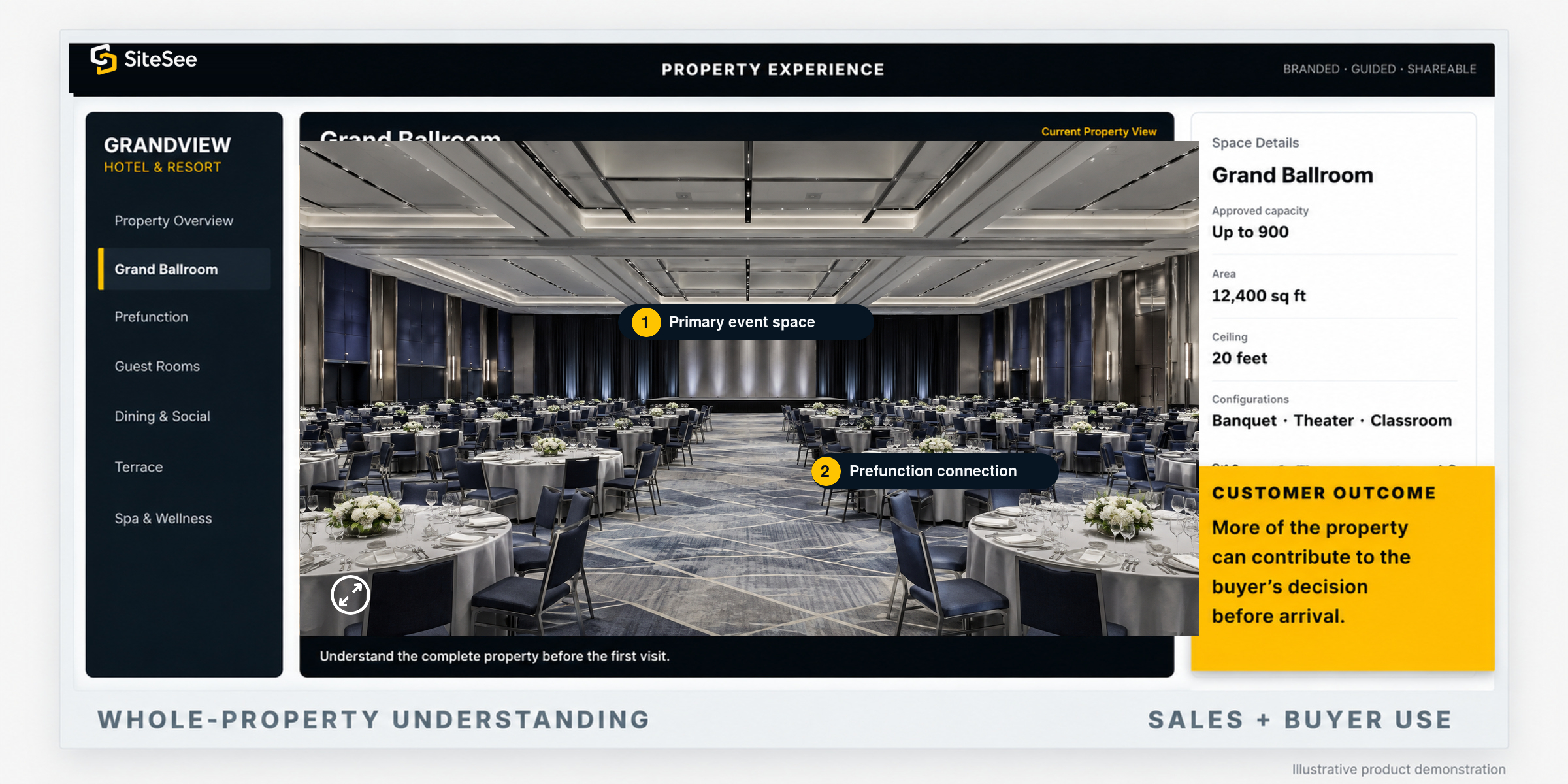 SiteSee whole Property Understanding Direct Interface