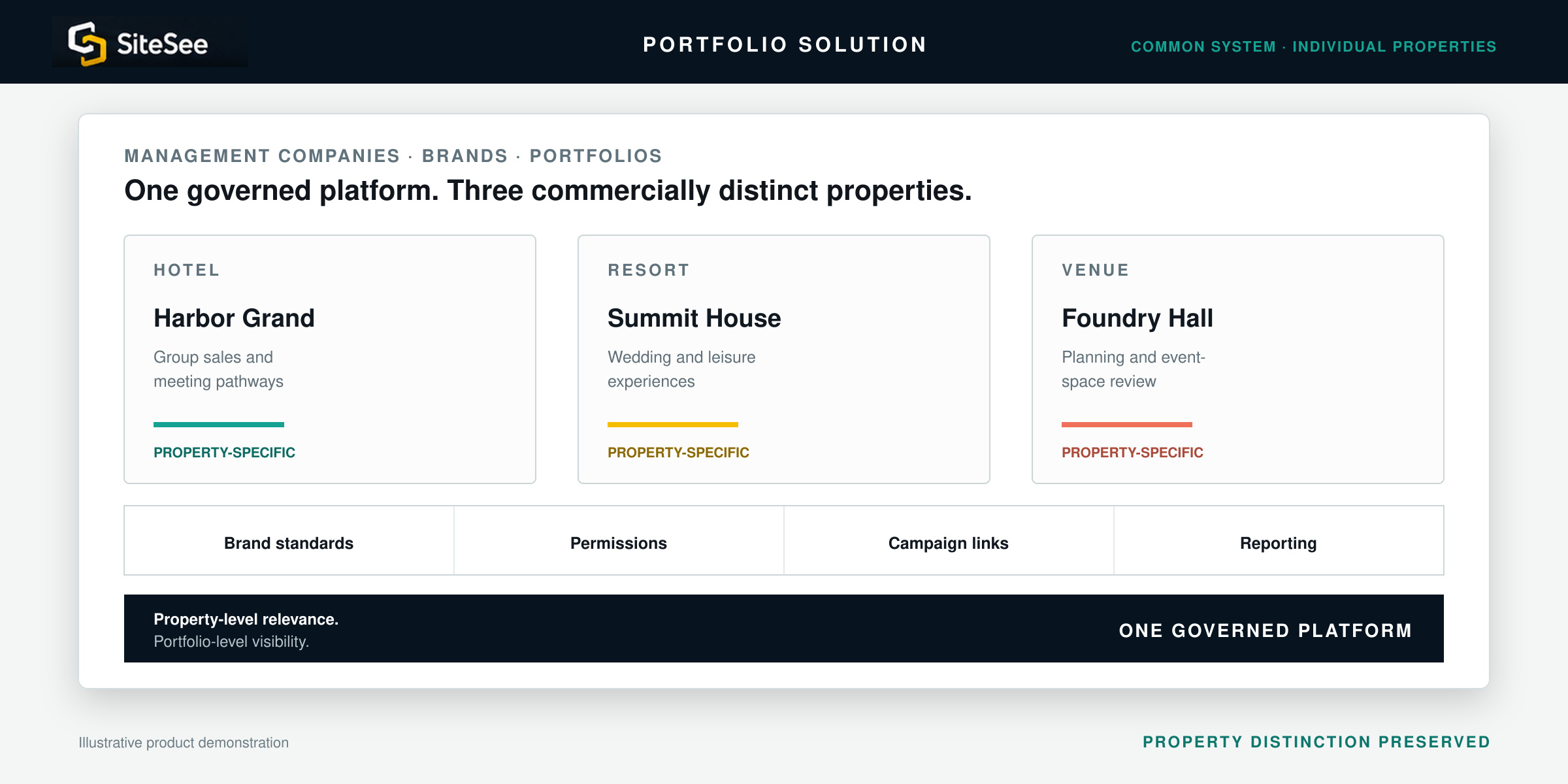 SiteSee portfolio Solution Direct Interface
