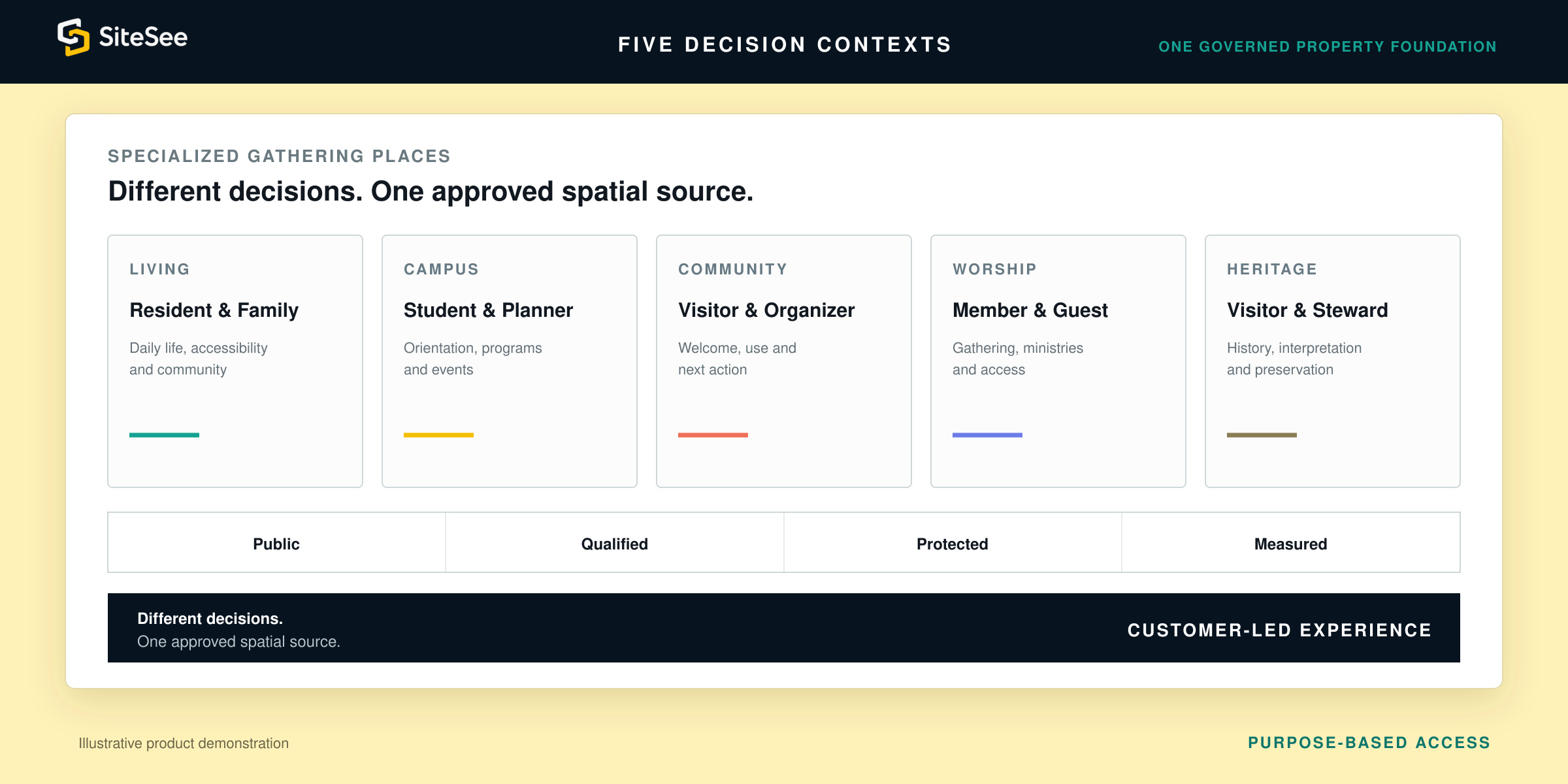 SiteSee five Decision Contexts Direct Interface