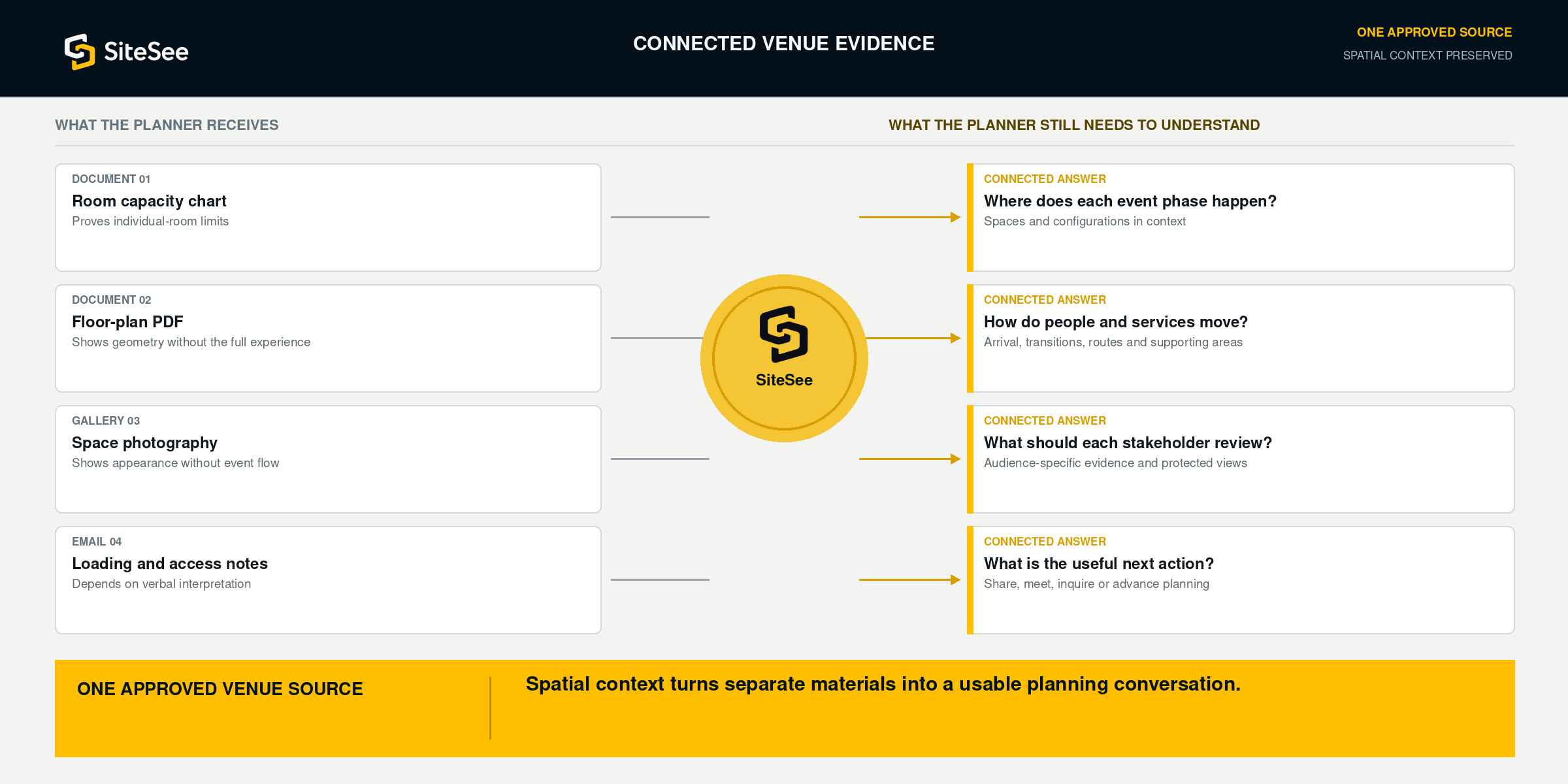 SiteSee connected Venue Evidence Direct Diagram