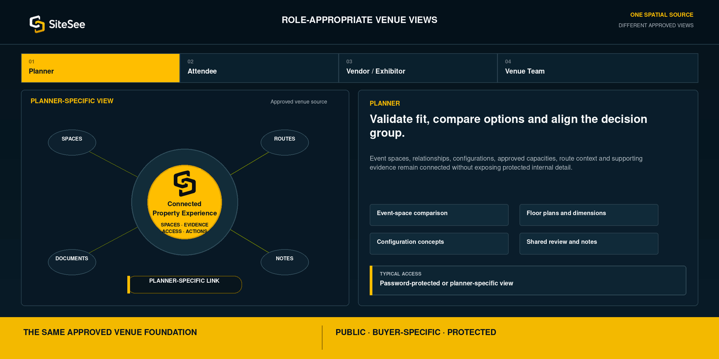 SiteSee role Appropriate Venue Views Direct Interface
