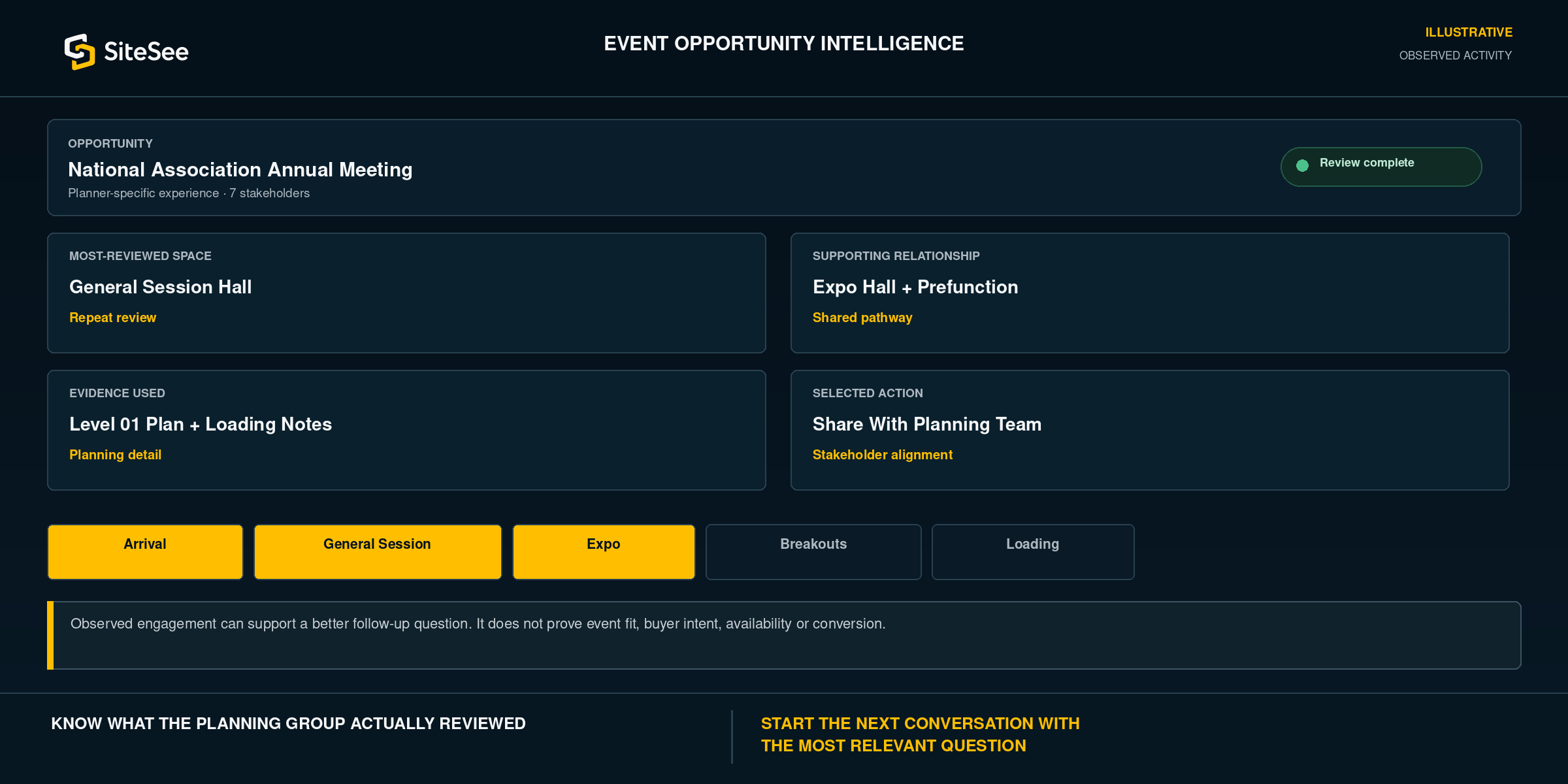 SiteSee event Opportunity Intelligence Direct Interface