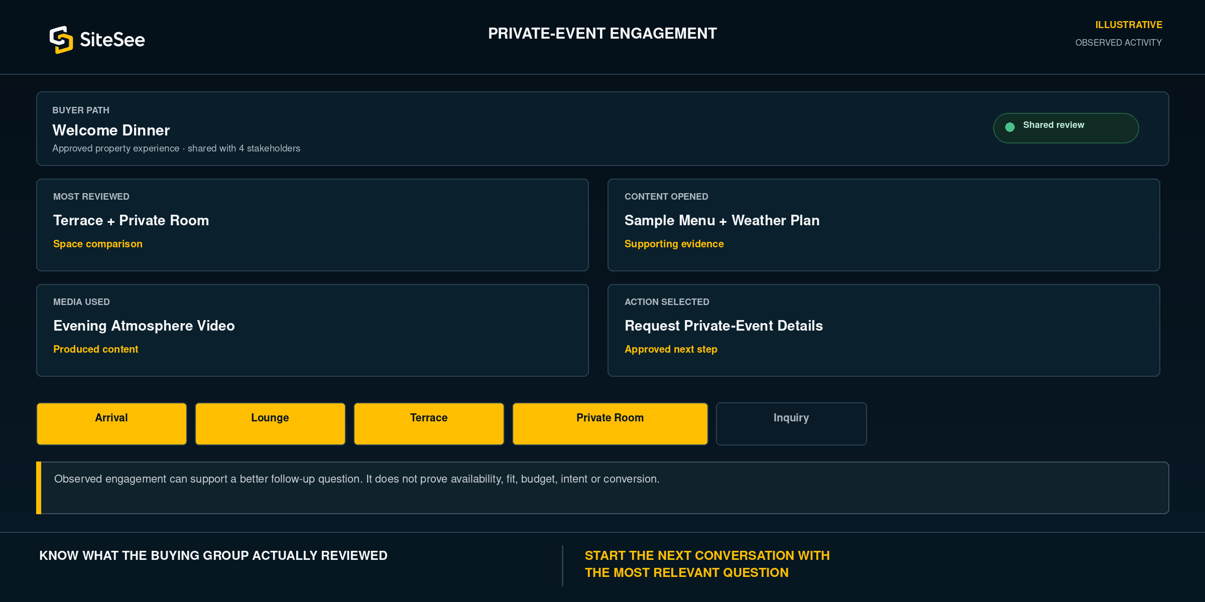 SiteSee private Event Engagement Direct Interface