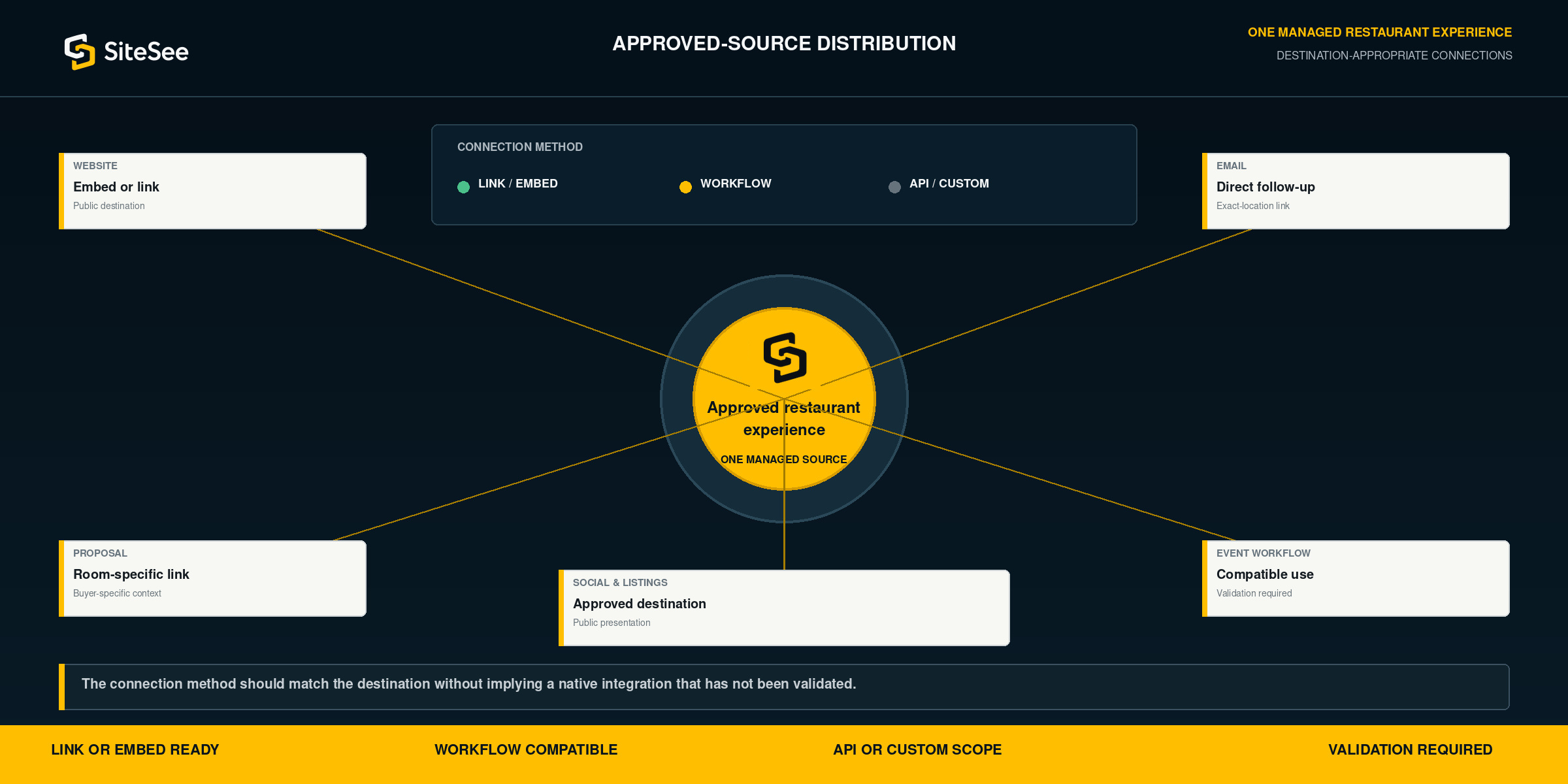 SiteSee approved Source Distribution Direct Diagram