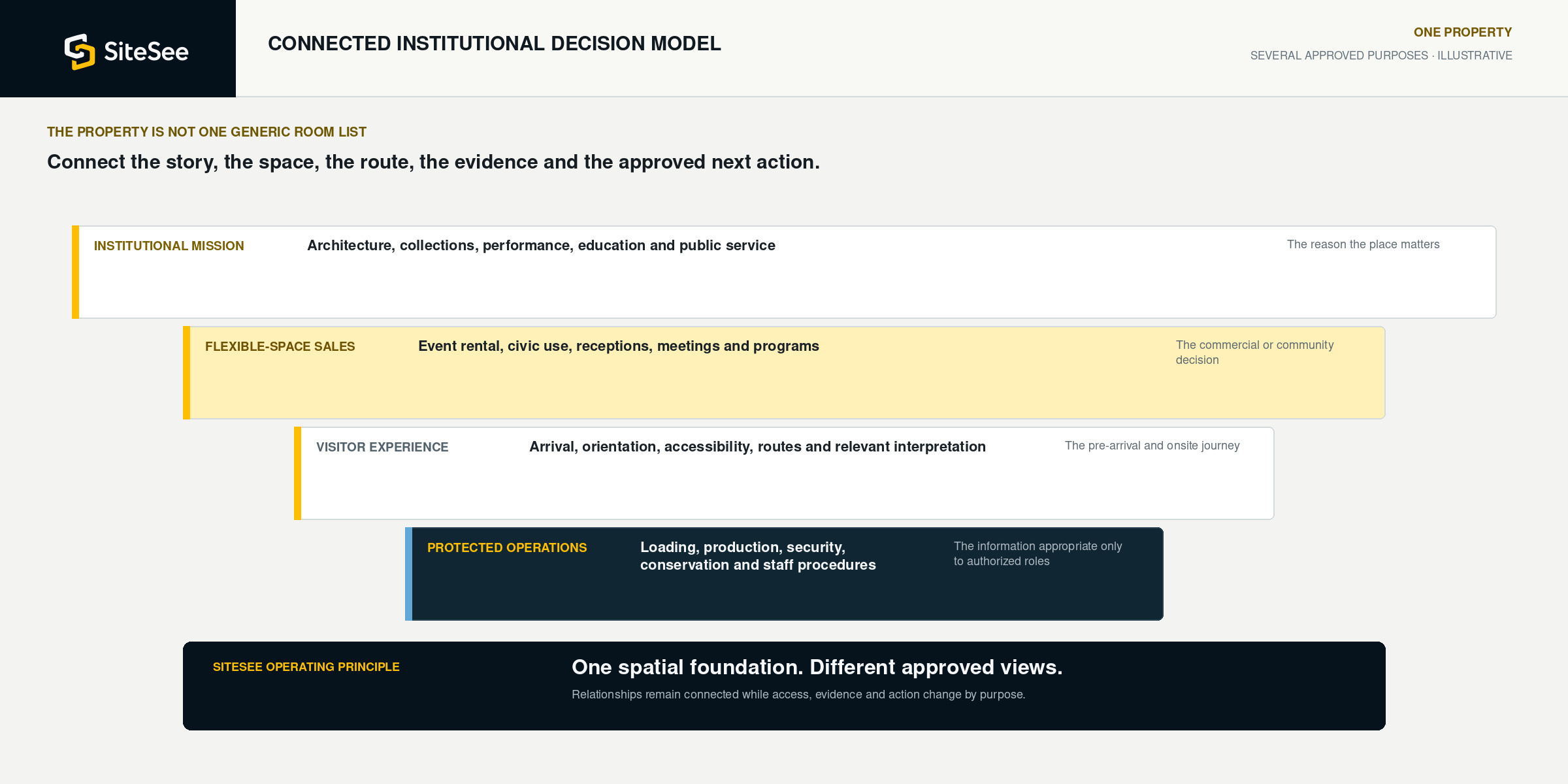 SiteSee connected Institutional Decision Model Direct Diagram