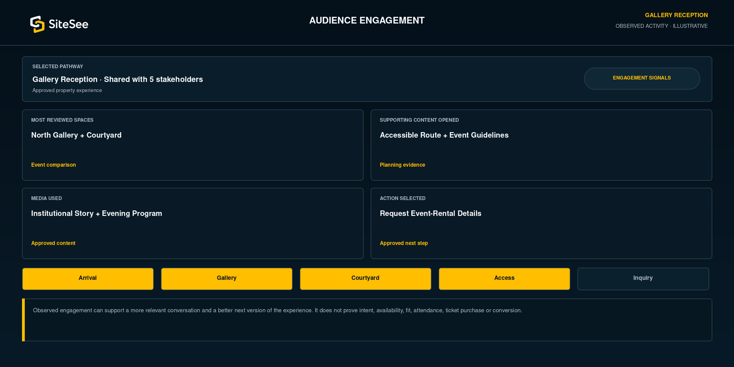 SiteSee audience Engagement Direct Interface
