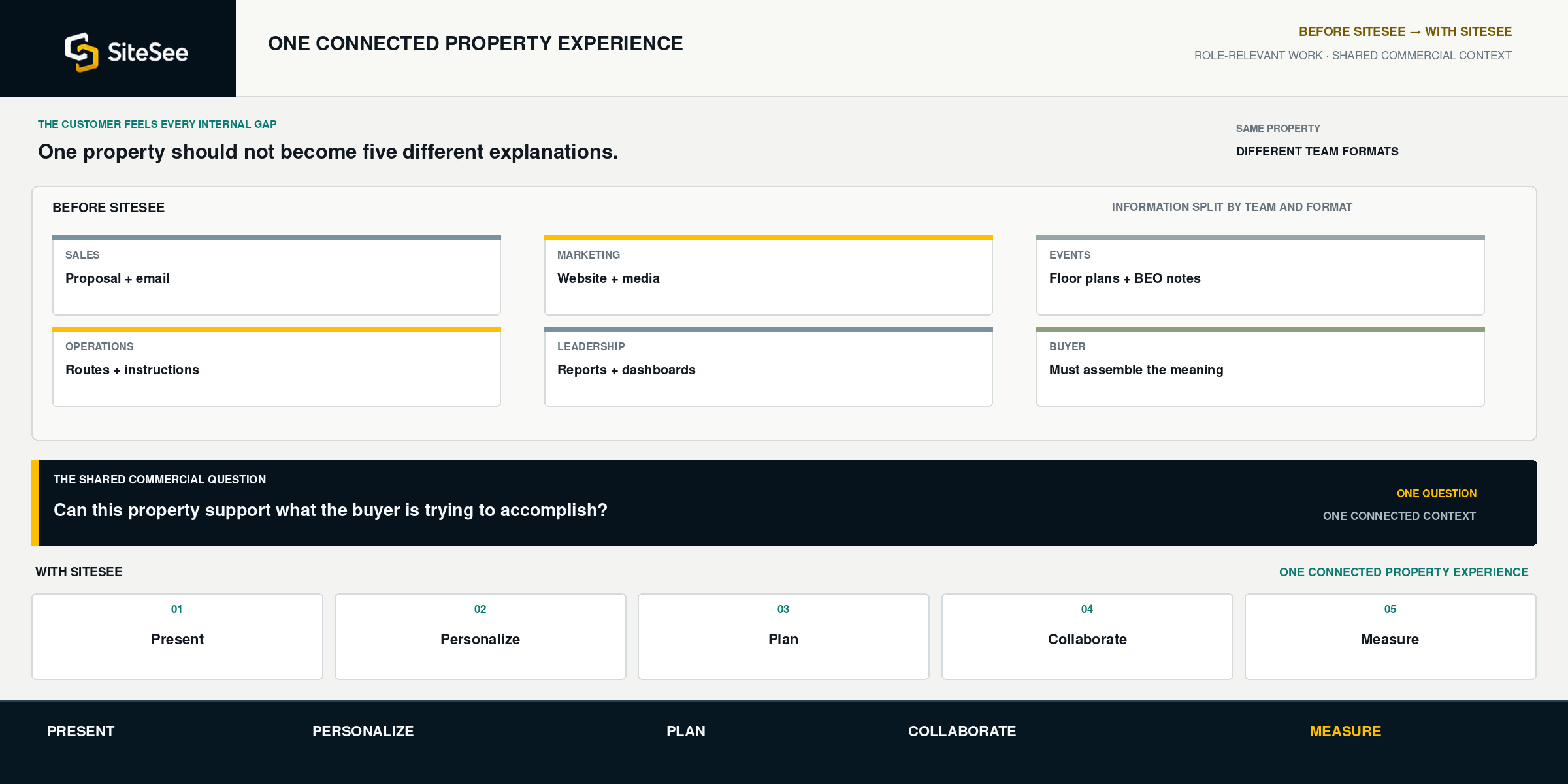 SiteSee one Connected Property Experience Direct Interface