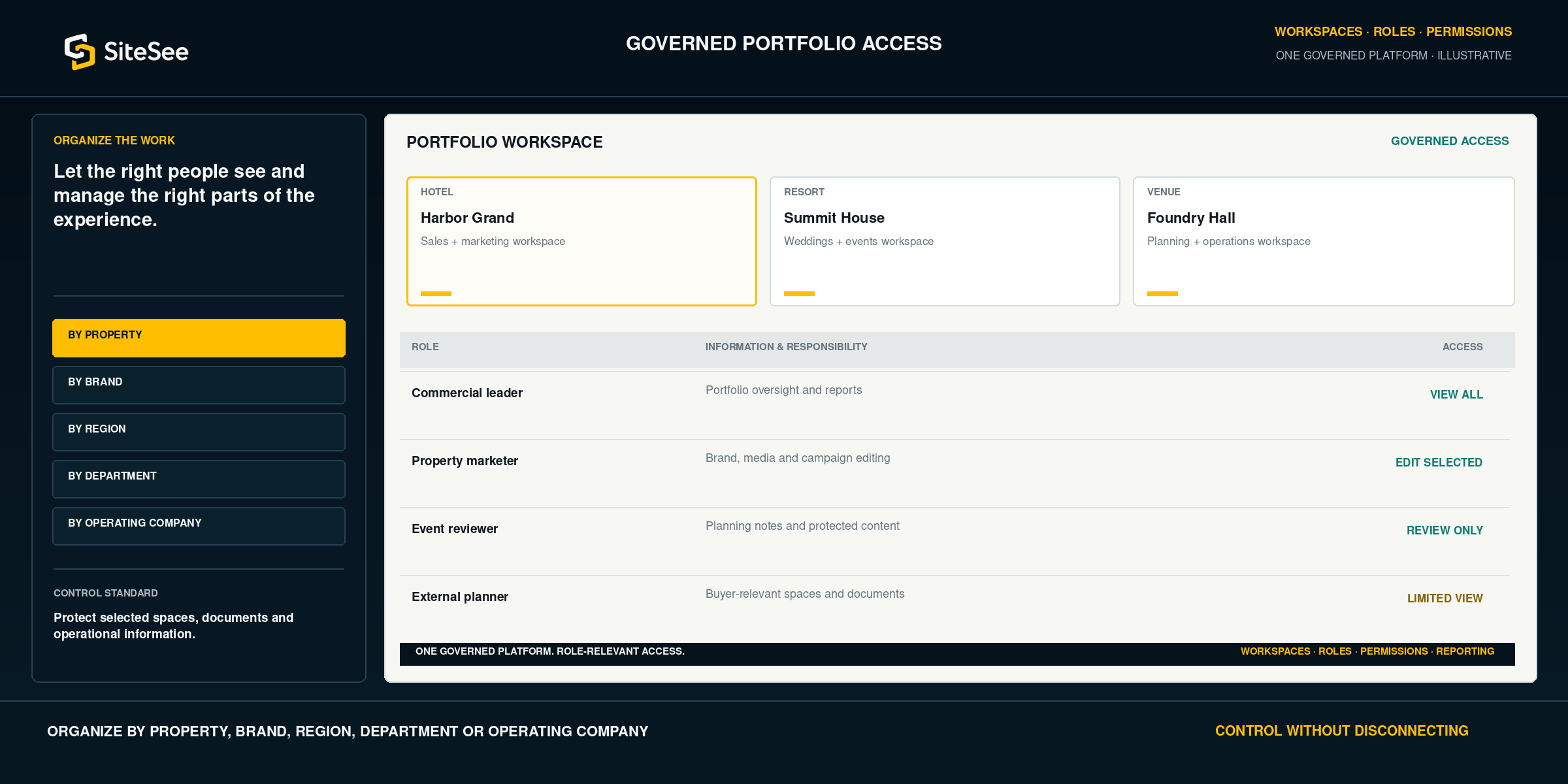 SiteSee governed Portfolio Access Direct Interface