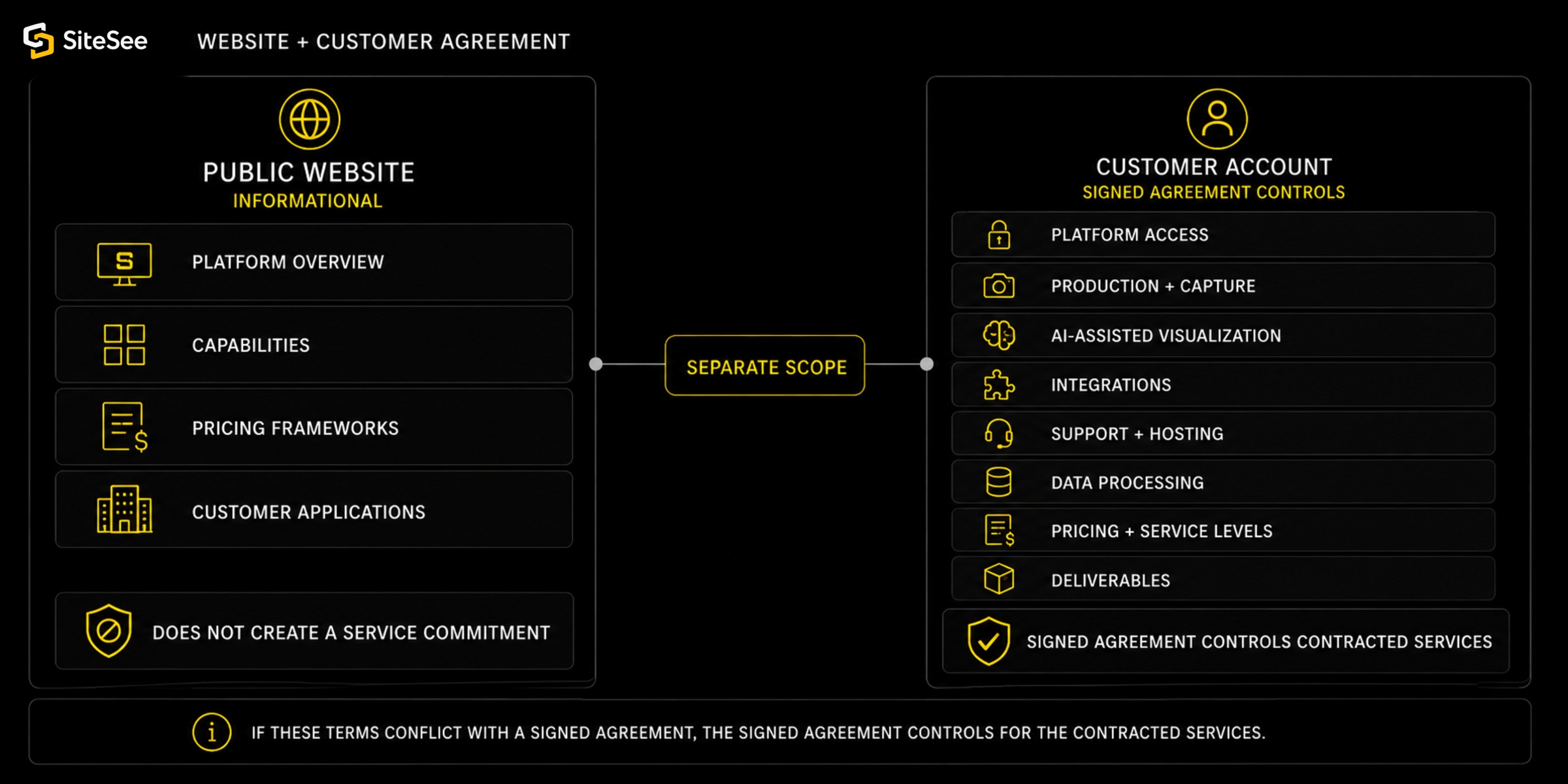SiteSee website Agreement Scope Boundary UI